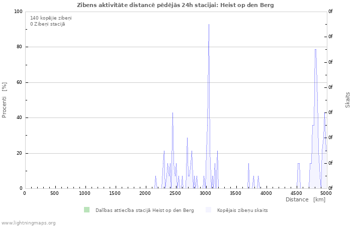 Grafiki: Zibens aktivitāte distancē