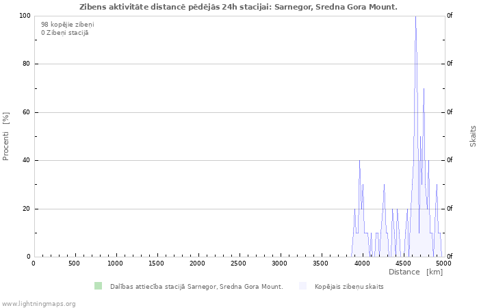 Grafiki: Zibens aktivitāte distancē