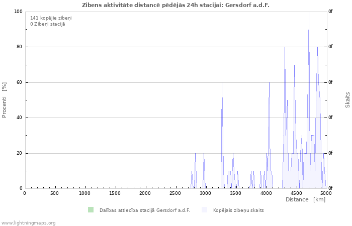 Grafiki: Zibens aktivitāte distancē