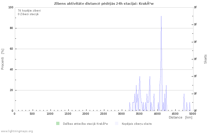 Grafiki: Zibens aktivitāte distancē