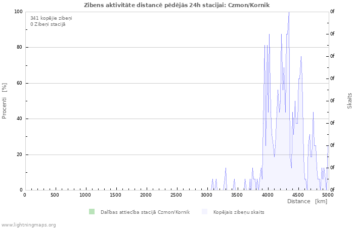 Grafiki: Zibens aktivitāte distancē