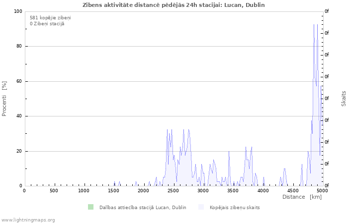 Grafiki: Zibens aktivitāte distancē