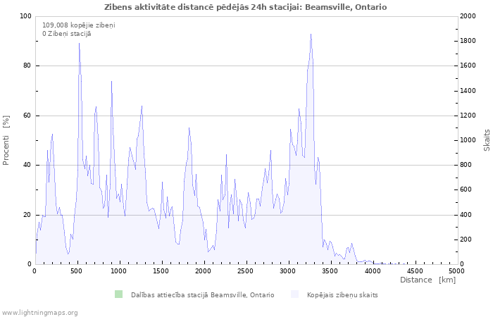 Grafiki: Zibens aktivitāte distancē