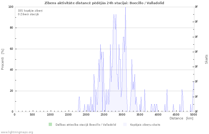 Grafiki: Zibens aktivitāte distancē