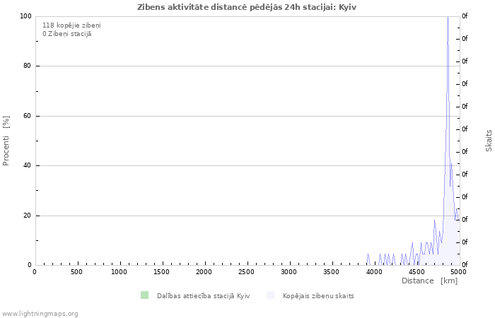 Grafiki: Zibens aktivitāte distancē