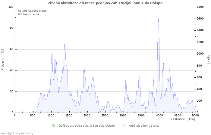 Grafiki: Zibens aktivitāte distancē