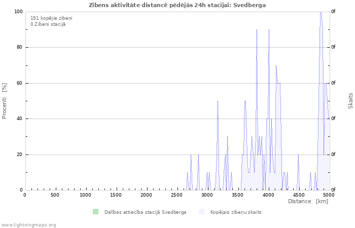 Grafiki: Zibens aktivitāte distancē