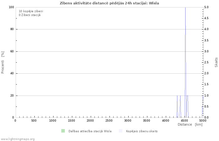 Grafiki: Zibens aktivitāte distancē