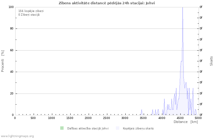 Grafiki: Zibens aktivitāte distancē