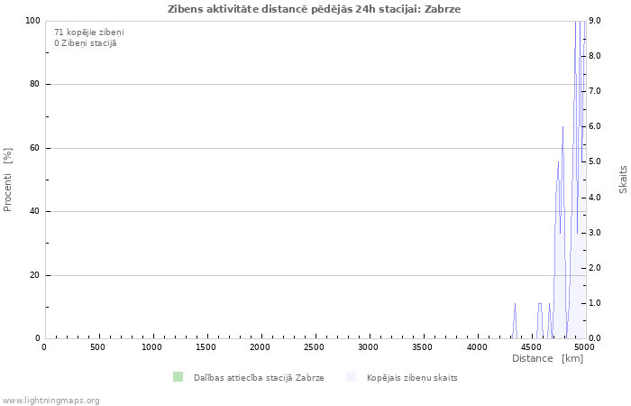 Grafiki: Zibens aktivitāte distancē