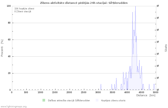 Grafiki: Zibens aktivitāte distancē