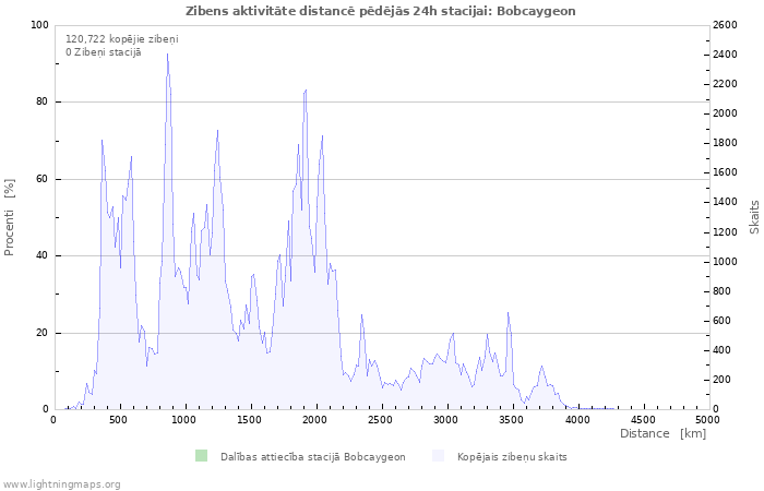 Grafiki: Zibens aktivitāte distancē