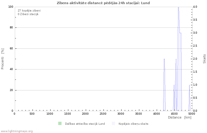 Grafiki: Zibens aktivitāte distancē