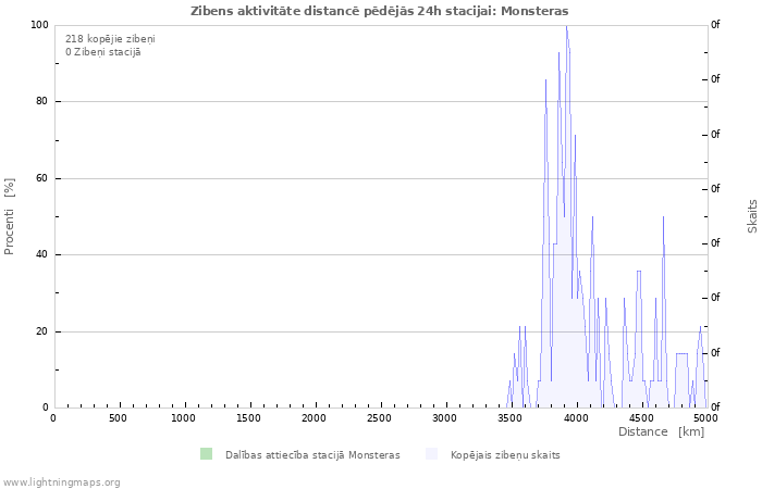 Grafiki: Zibens aktivitāte distancē