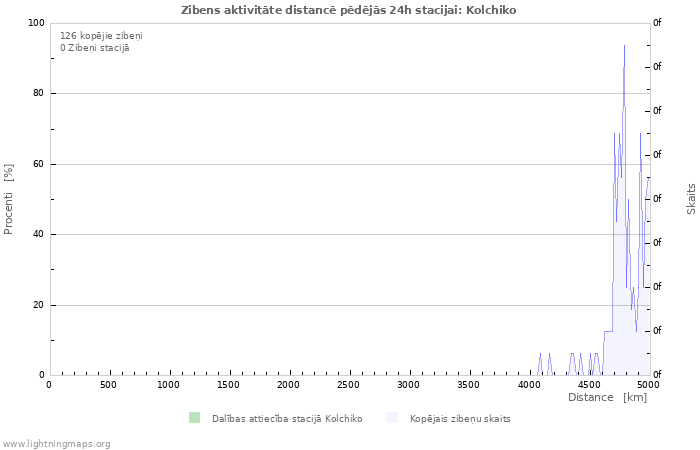 Grafiki: Zibens aktivitāte distancē