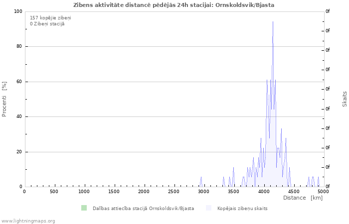 Grafiki: Zibens aktivitāte distancē