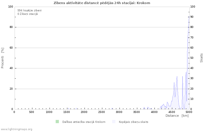 Grafiki: Zibens aktivitāte distancē