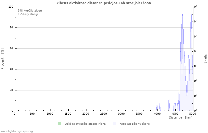 Grafiki: Zibens aktivitāte distancē