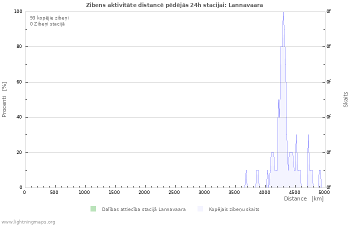 Grafiki: Zibens aktivitāte distancē