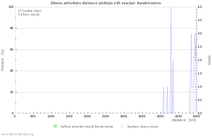 Grafiki: Zibens aktivitāte distancē