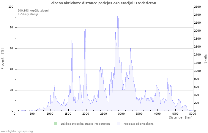 Grafiki: Zibens aktivitāte distancē