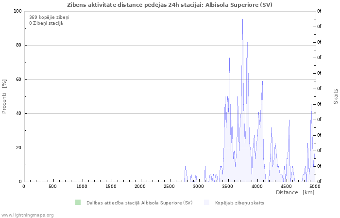 Grafiki: Zibens aktivitāte distancē