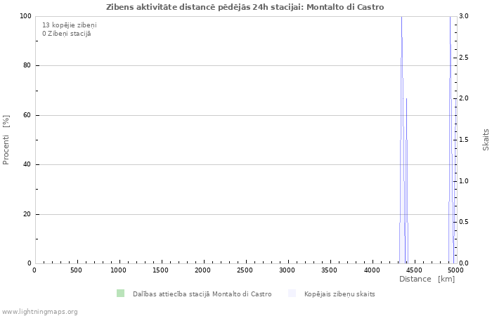 Grafiki: Zibens aktivitāte distancē