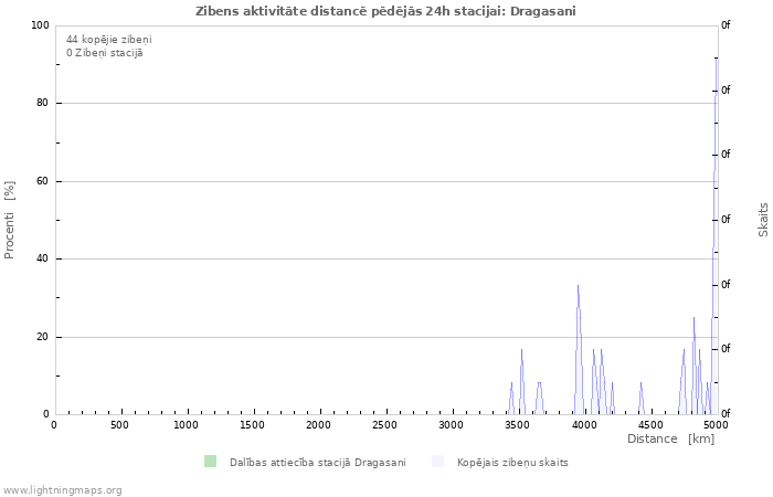 Grafiki: Zibens aktivitāte distancē