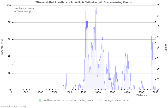 Grafiki: Zibens aktivitāte distancē