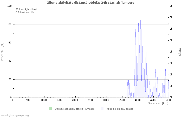 Grafiki: Zibens aktivitāte distancē