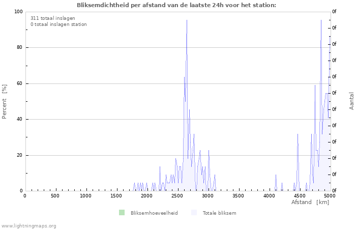 Grafieken: Bliksemdichtheid per afstand