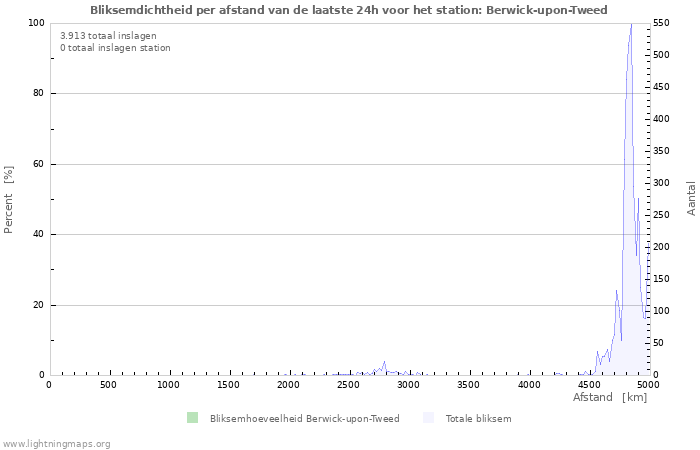 Grafieken: Bliksemdichtheid per afstand