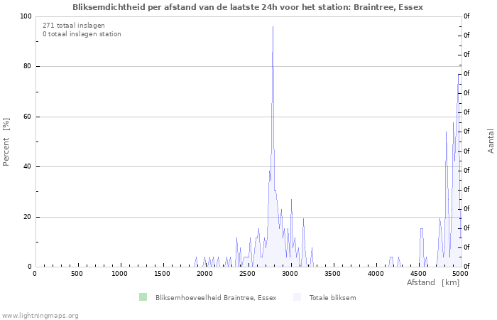 Grafieken: Bliksemdichtheid per afstand