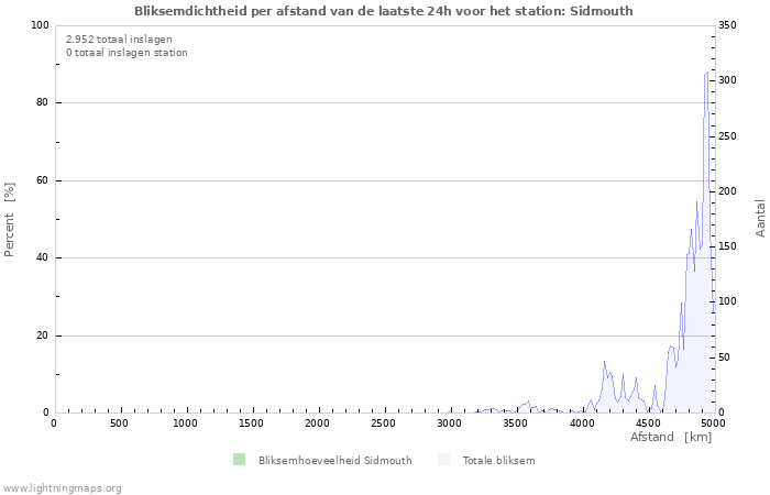 Grafieken: Bliksemdichtheid per afstand