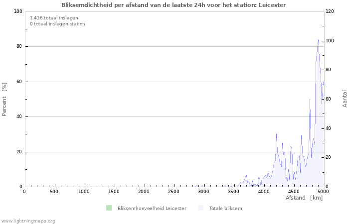 Grafieken: Bliksemdichtheid per afstand