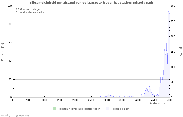 Grafieken: Bliksemdichtheid per afstand
