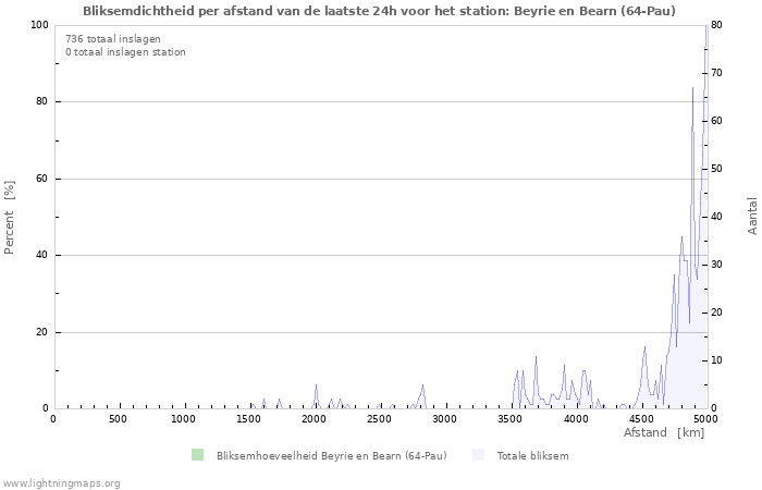 Grafieken: Bliksemdichtheid per afstand
