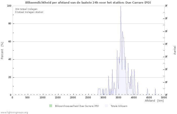 Grafieken: Bliksemdichtheid per afstand