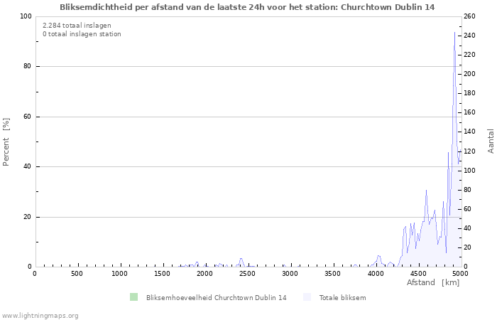 Grafieken: Bliksemdichtheid per afstand