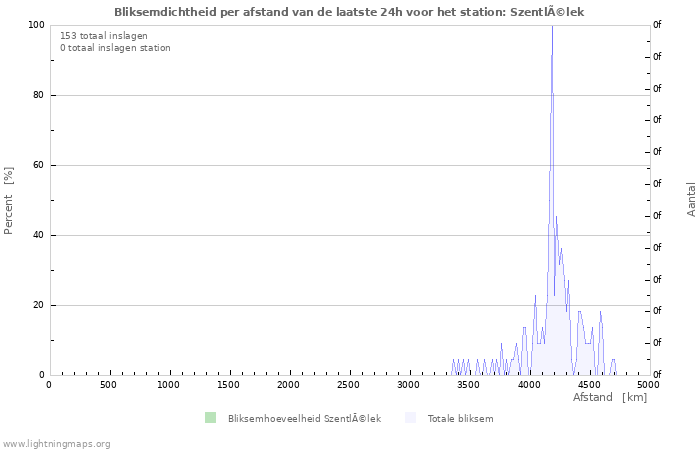 Grafieken: Bliksemdichtheid per afstand