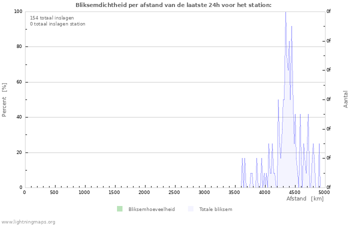 Grafieken: Bliksemdichtheid per afstand