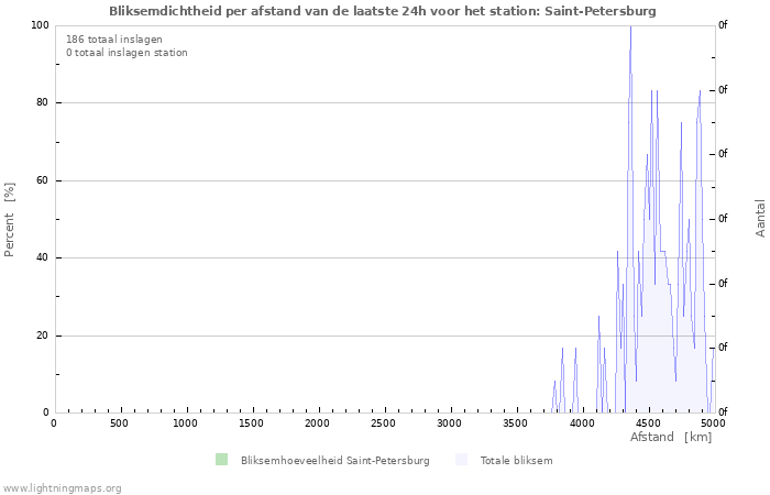 Grafieken: Bliksemdichtheid per afstand