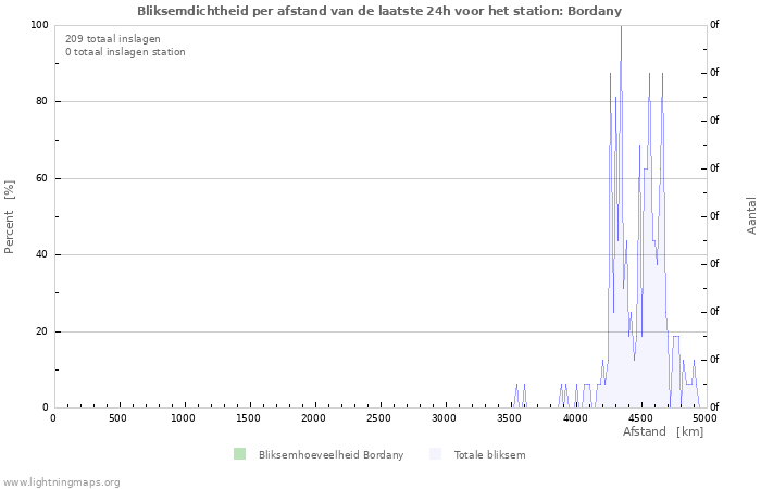 Grafieken: Bliksemdichtheid per afstand