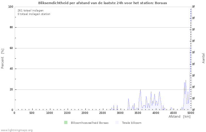 Grafieken: Bliksemdichtheid per afstand