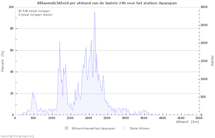 Grafieken: Bliksemdichtheid per afstand