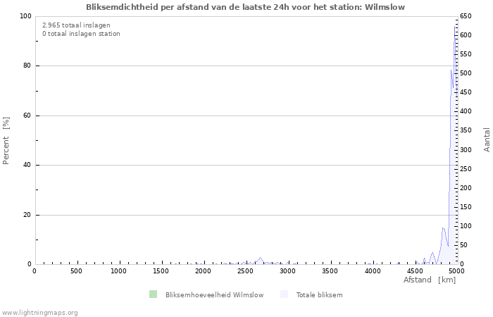 Grafieken: Bliksemdichtheid per afstand