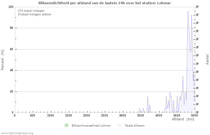 Grafieken: Bliksemdichtheid per afstand