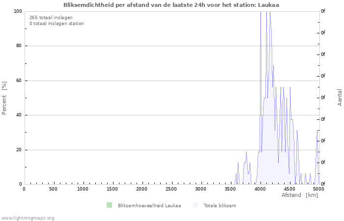 Grafieken: Bliksemdichtheid per afstand