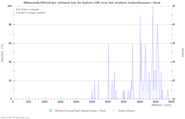 Grafieken: Bliksemdichtheid per afstand