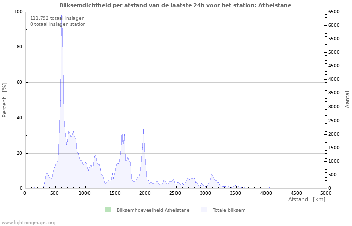 Grafieken: Bliksemdichtheid per afstand